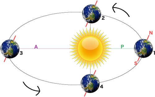 solstice et équinoxe